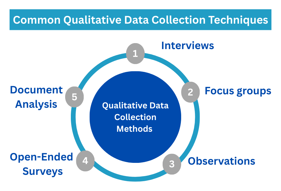 Common Qualitative Data collection Techniques