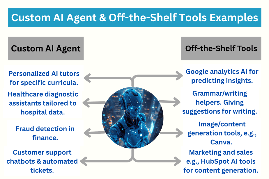 Custom AI Agent & Off-the-Shelf Tools Examples