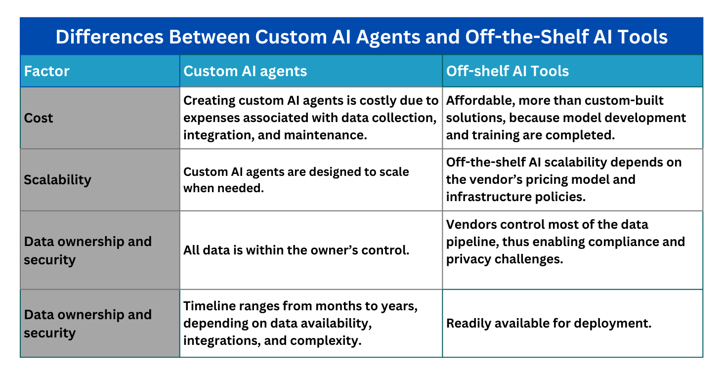 Differences Between Custom AI Agents and Off the Shelf AI Tools