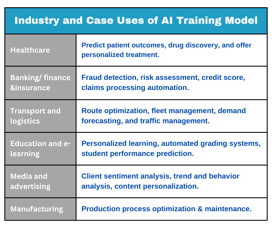 Industry and Case Uses of AI Training Model