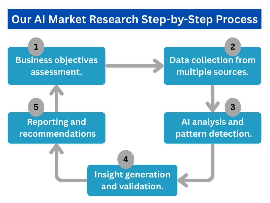 Our AI Market Research Step-by-Step Process