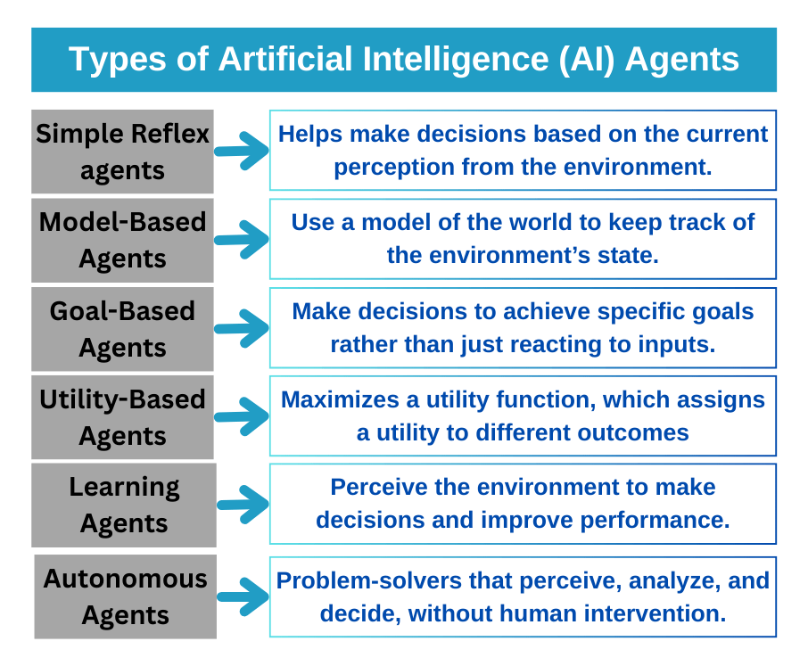 Types of Artificial Intelligence (AI) Agents
