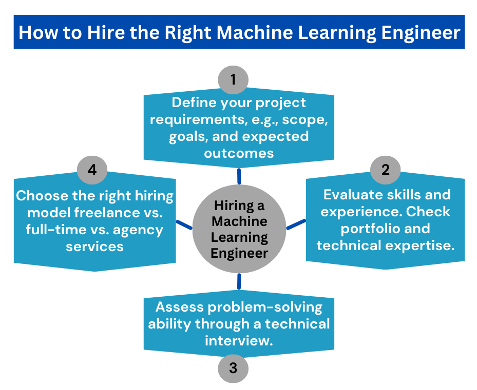 How to Hire the Right Machine Learning Engineer